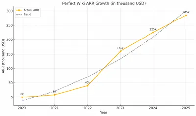 How I Created Perfect Wiki and Reached $250K in Annual Revenue Without Investors